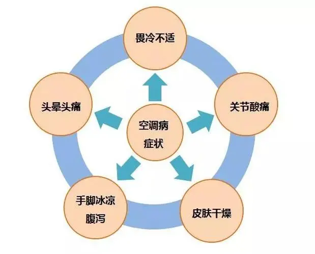 空調(diào)病倒是個什么病